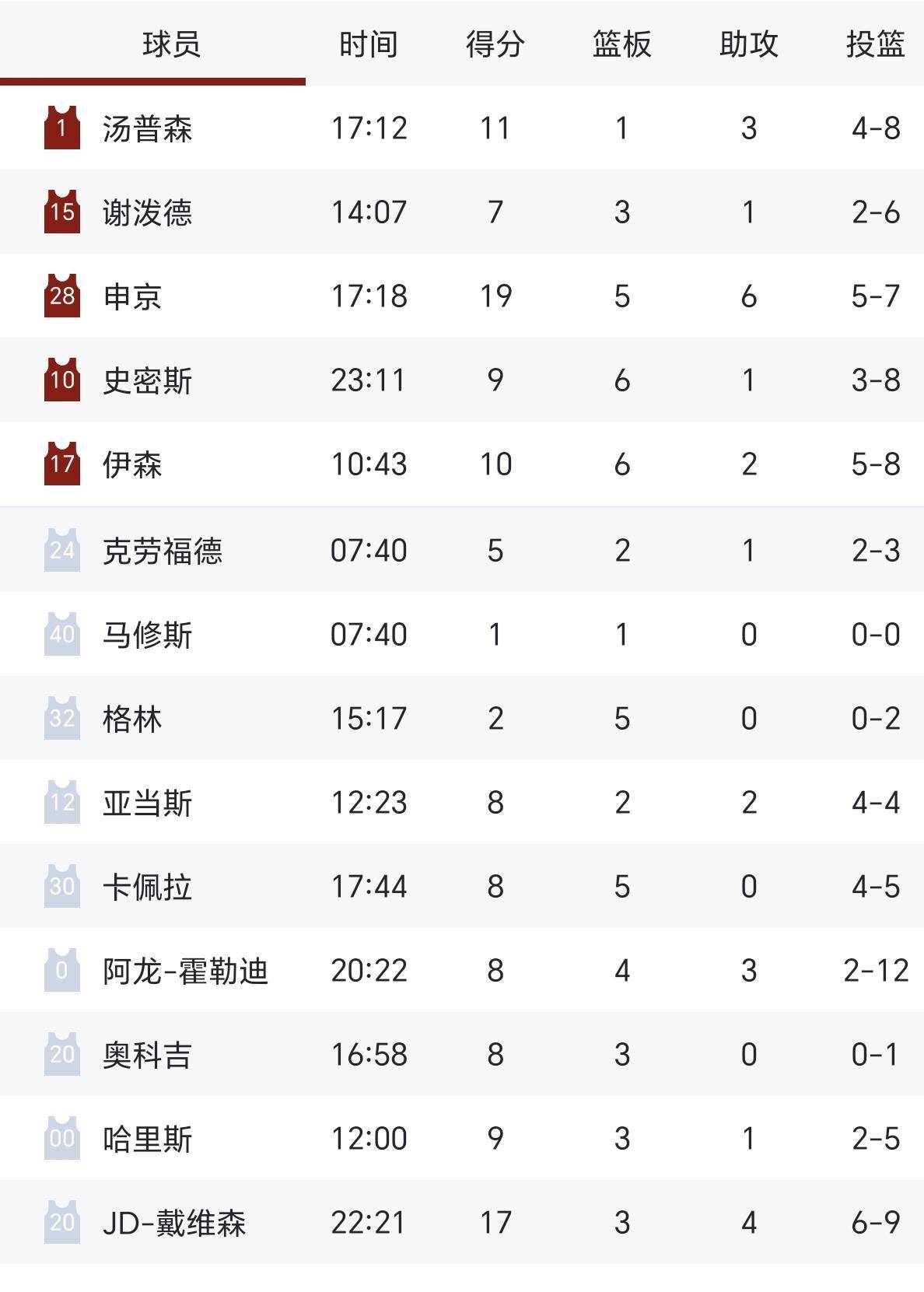 火箭主控受伤球队实力大幅下滑 火箭主控受伤球队实力大幅下滑